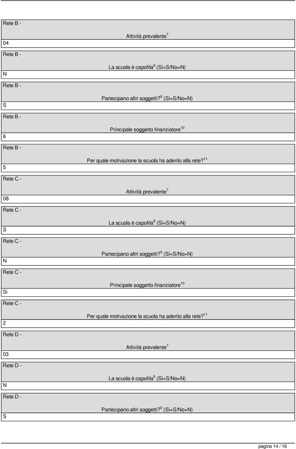 11 Rete C - 08 Attività prevalente 7 Rete C - S La scuola è capofila 8 (=S/No=N) Rete C - N Partecipano altri soggetti?