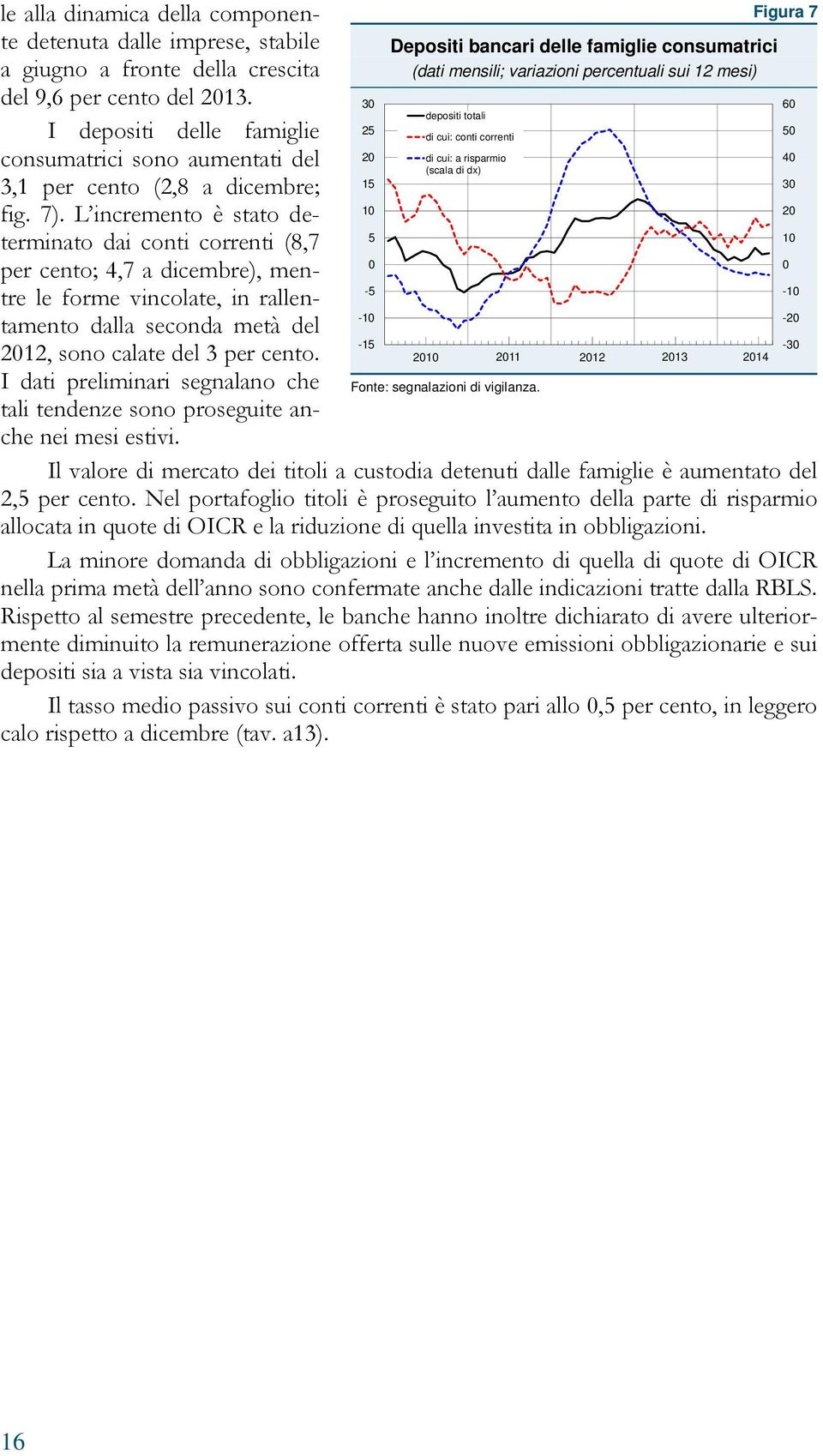 L incremento è stato determinato dai conti correnti (8,7 per cento; 4,7 a dicembre), mentre le forme vincolate, in rallentamento dalla seconda metà del 2012, sono calate del 3 per cento.