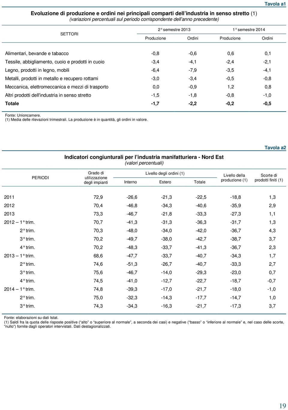 mobili -6,4-7,9-3,5-4,1 Metalli, prodotti in metallo e recupero rottami -3,0-3,4-0,5-0,8 Meccanica, elettromeccanica e mezzi di trasporto 0,0-0,9 1,2 0,8 Altri prodotti dell'industria in senso