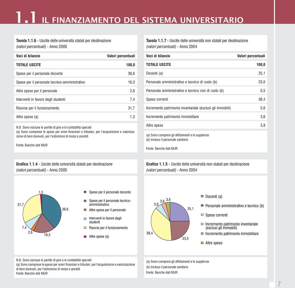 tecnico-amministrativo 18,3 Altre spese per il personale 2,6 Interventi in favore degli studenti 7,4 Risorse per il funzionamento 31,7 Altre spese (a) 1,3 N.B.