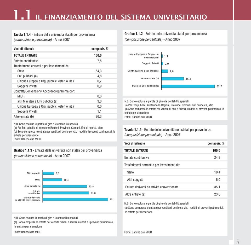 li 0,7 Soggetti Privati 0,9 Contratti/Convenzioni/ Accordi-programma con: MIUR 0,6 altri Ministeri e Enti pubblici (a) 3,0 Unione Europea e Org. pubblici esteri o int.