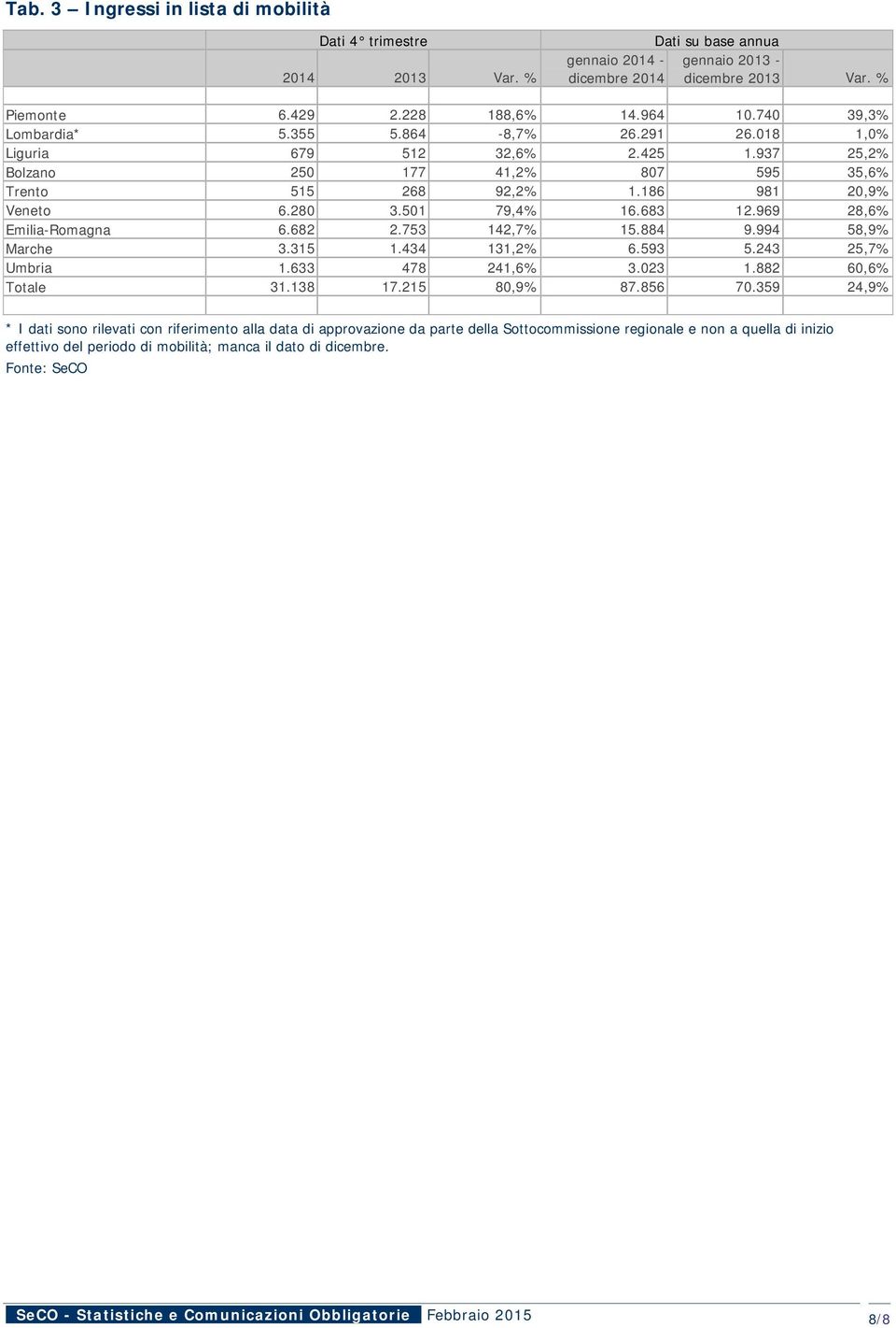 683 12.969 28,6% Emilia-Romagna 6.682 2.753 142,7% 15.884 9.994 58,9% Marche 3.315 1.434 131,2% 6.593 5.243 25,7% Umbria 1.633 478 241,6% 3.023 1.882 60,6% Totale 31.138 17.215 80,9% 87.856 70.