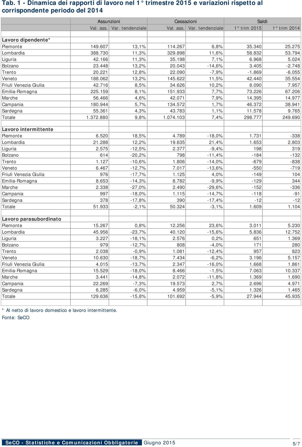 166 11,3% 35.198 7,1% 6.968 5.024 Bolzano 23.448 13,2% 20.043-14,6% 3.405-2.748 Trento 20.221 12,8% 22.090-7,9% -1.869-6.055 Veneto 188.062 13,2% 145.622 11,5% 42.440 35.554 Friuli Venezia Giulia 42.