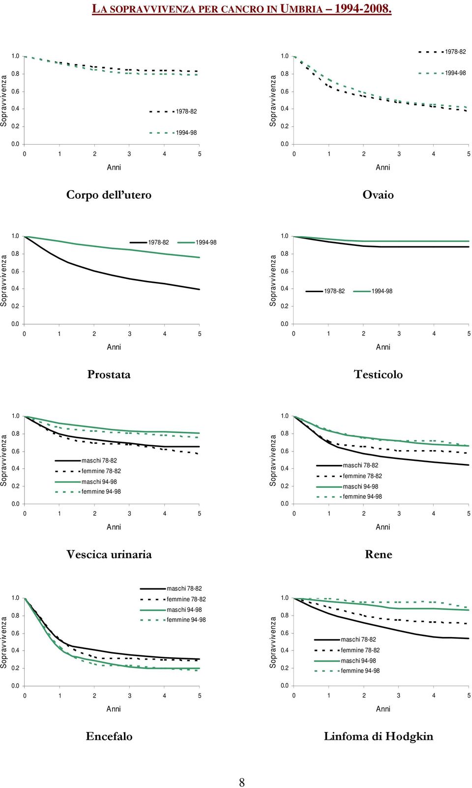 4 femmine 78-82 maschi 94-98 0.2 femmine 94-98 0.0 Anni Sopravvivenza 1.0 0.8 0.6 0.4 maschi 78-82 femmine 78-82 0.2 maschi 94-98 femmine 94-98 0.0 Anni Vescica urinaria Rene 1.