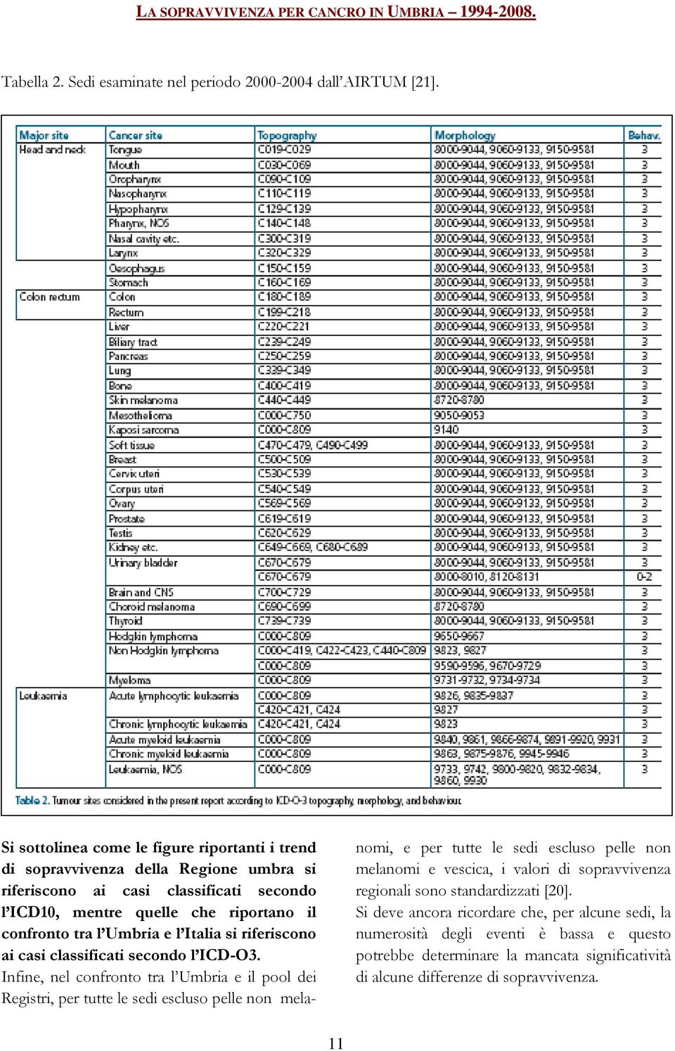 l Umbria e l Italia si riferiscono ai casi classificati secondo l ICD-O3.