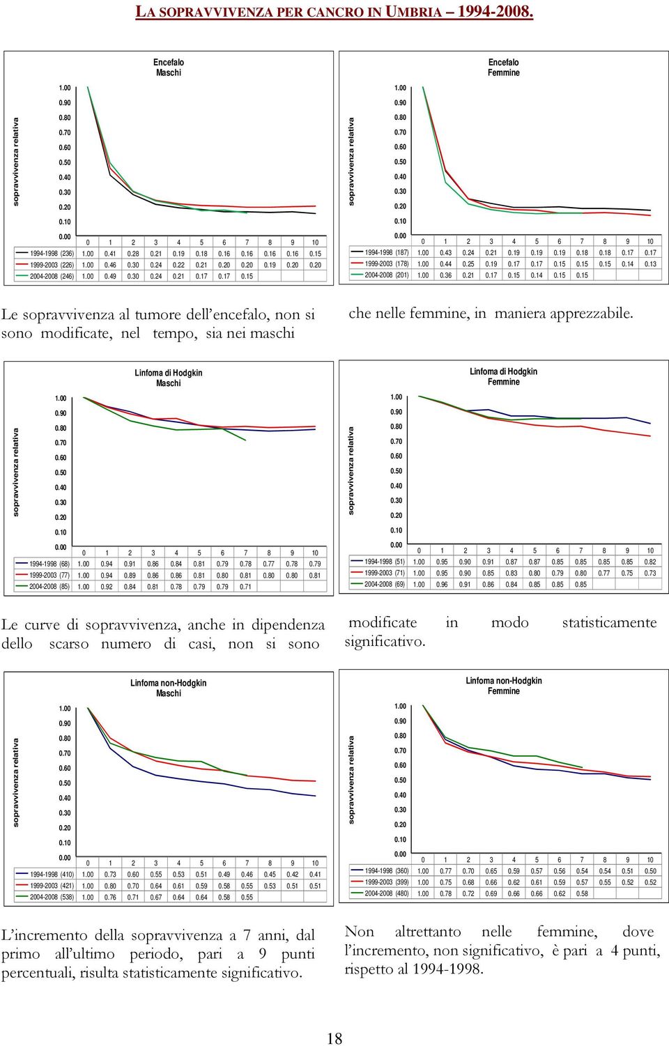 15 0.15 0.14 0.13 2004-2008 (201) 0.36 0.21 0.17 0.15 0.14 0.15 0.15 Le sopravvivenza al tumore dell encefalo, non si sono modificate, nel tempo, sia nei maschi che nelle femmine, in maniera apprezzabile.