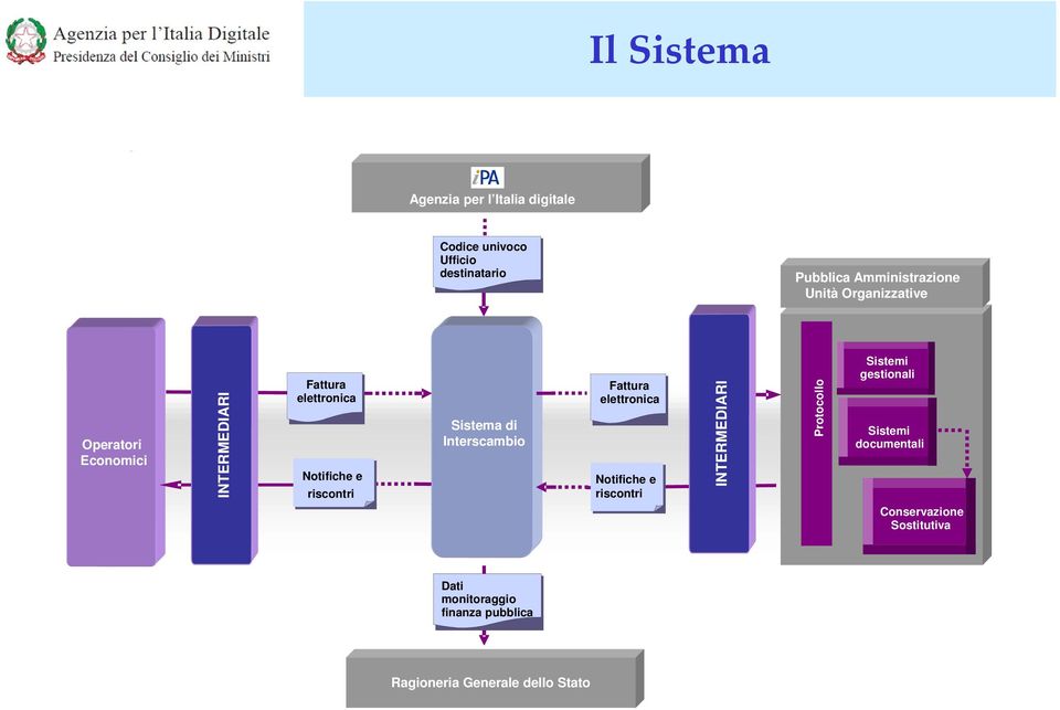 Sistema di Interscambio Fattura elettronica Notifiche e riscontri Notifica INTERMEDIARI Protocollo Sistemi