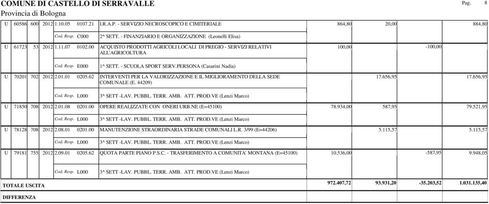 656,95 17.656,95 COMUNALE (E. 44209) U 71850 708 2012 2.01.08 0201.00 OPERE REALIZZATE CON ONERI URB.NE (E=45100) 78.934,00 587,95 79.521,95 U 78128 708 2012 2.08.01 0201.