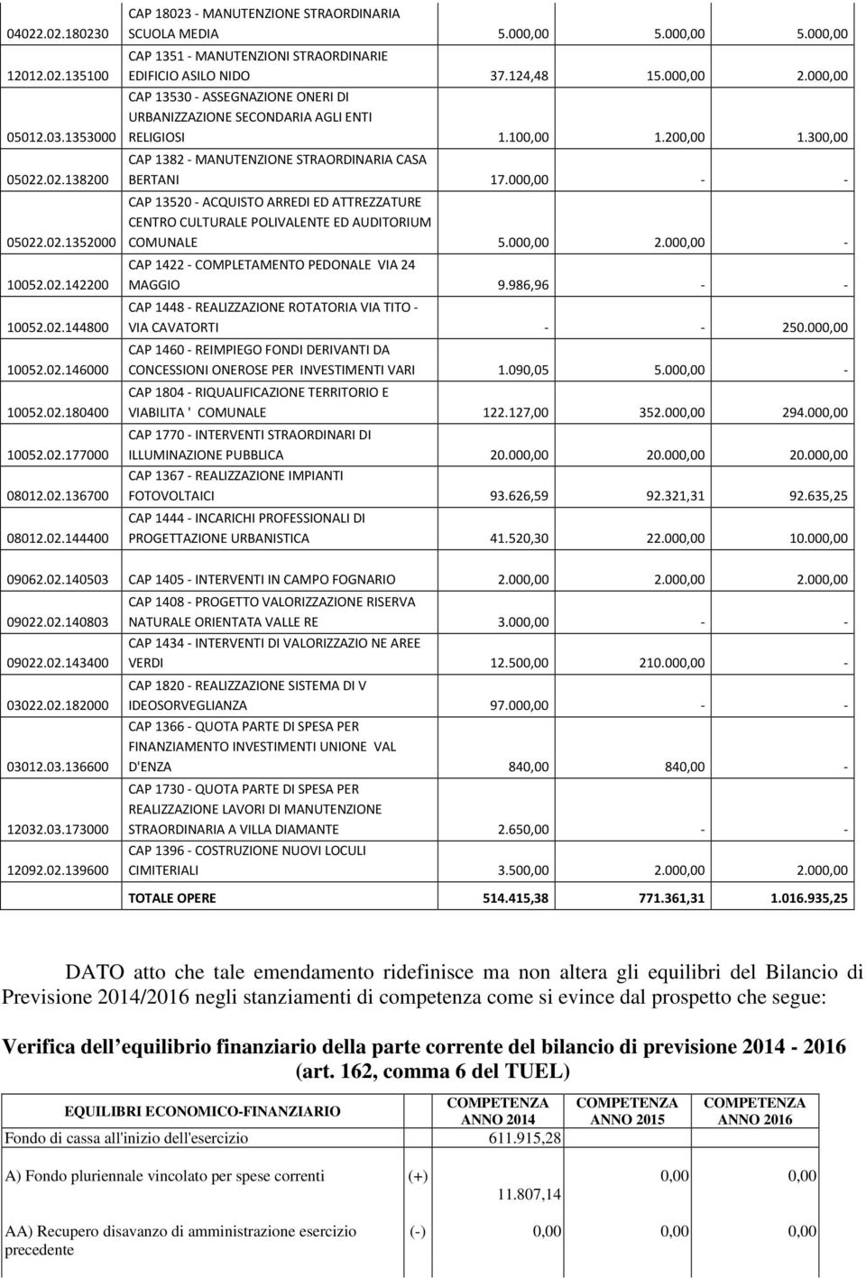 100,00 1.200,00 1.300,00 CAP 1382 - MANUTENZIONE STRAORDINARIA CASA BERTANI 17.000,00 - - CAP 13520 - ACQUISTO ARREDI ED ATTREZZATURE CENTRO CULTURALE POLIVALENTE ED AUDITORIUM COMUNALE 5.000,00 2.