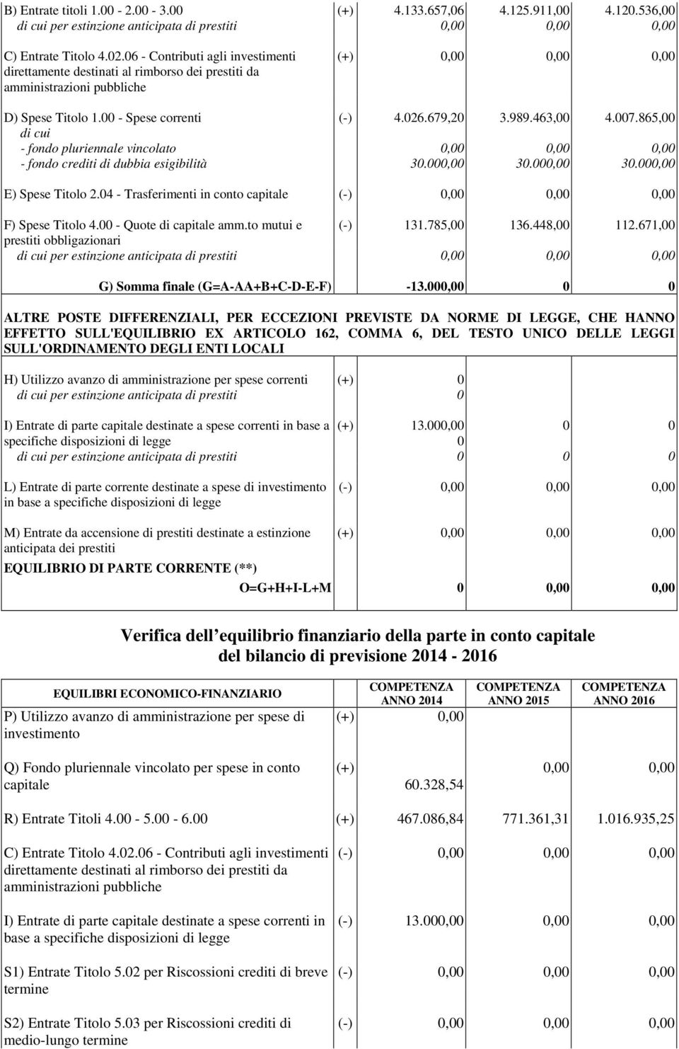 007.865,00 di cui - fondo pluriennale vincolato 0,00 0,00 0,00 - fondo crediti di dubbia esigibilità 30.000,00 30.000,00 30.000,00 E) Spese Titolo 2.