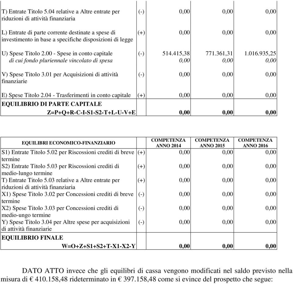 Titolo 2.00 - Spese in conto capitale (-) 514.415,38 771.361,31 1.016.935,25 di cui fondo pluriennale vincolato di spesa 0,00 0,00 0,00 V) Spese Titolo 3.