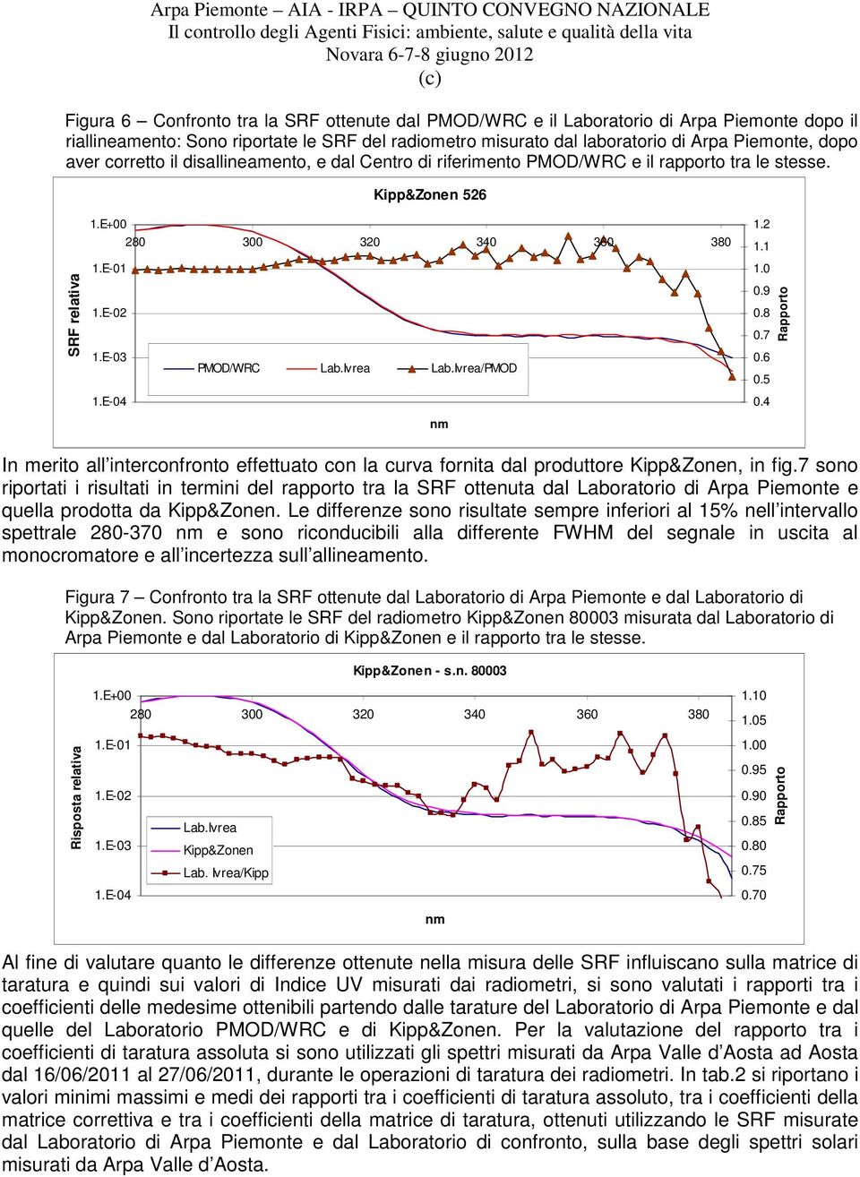 4 In merito all interconfronto effettuato con la curva fornita dal produttore Kipp&Zonen, in fig.