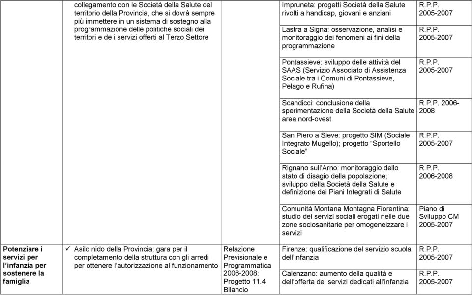 programmazione Pontassieve: sviluppo delle attività del SAAS (Servizio Associato di Assistenza Sociale tra i Comuni di Pontassieve, Pelago e Rufina) Scandicci: conclusione della sperimentazione della