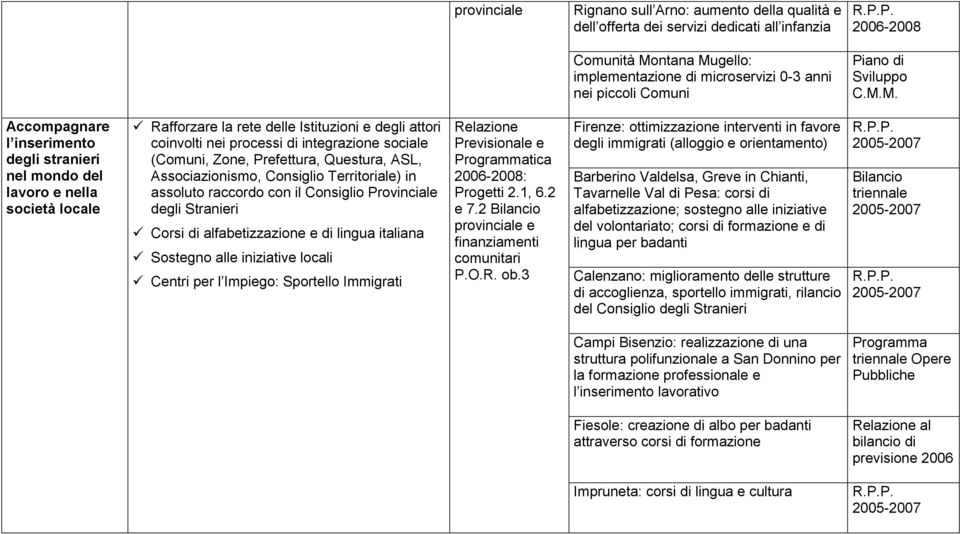 M. Accompagnare l inserimento degli stranieri nel mondo del lavoro e nella società locale Rafforzare la rete delle Istituzioni e degli attori coinvolti nei processi di integrazione sociale (Comuni,