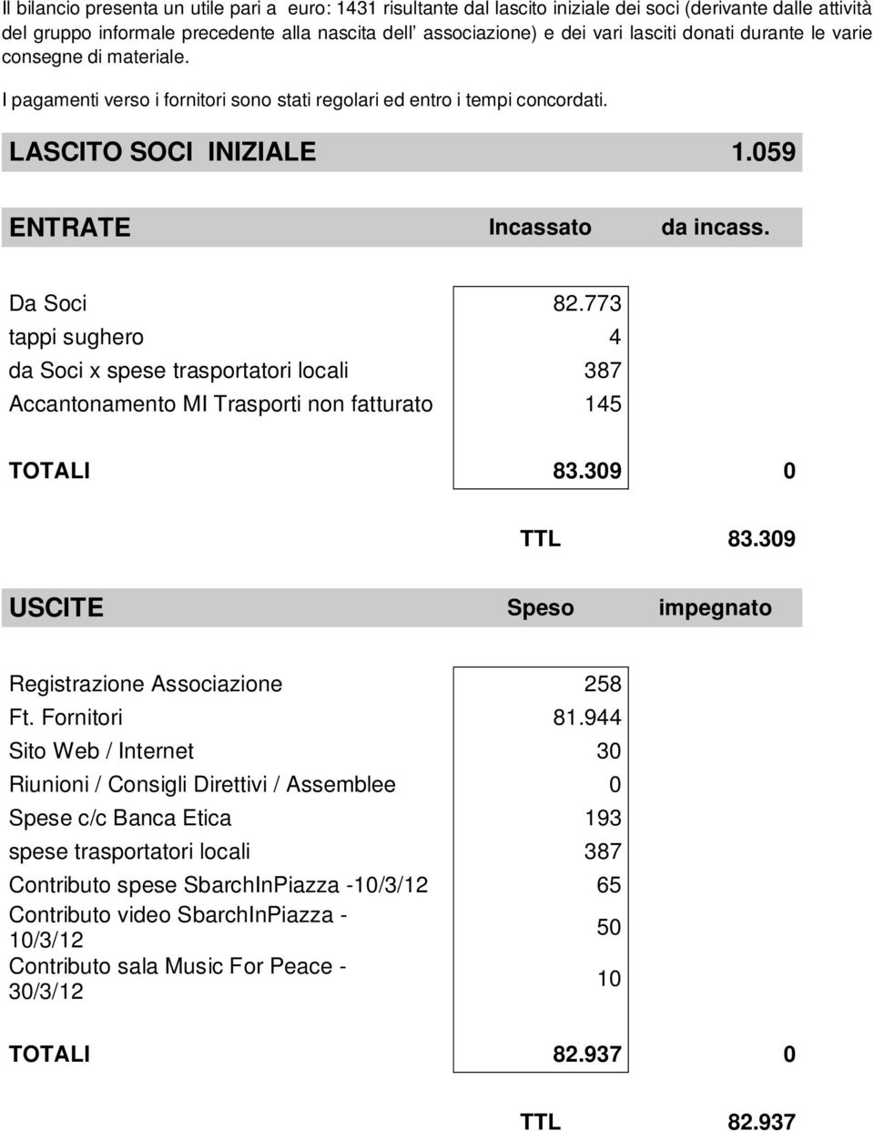 773 tappi sughero 4 da Soci x spese trasportatori locali 387 Accantonamento MI Trasporti non fatturato 145 TOTALI 83.309 0 TTL 83.309 USCITE Speso impegnato Registrazione Associazione 258 Ft.