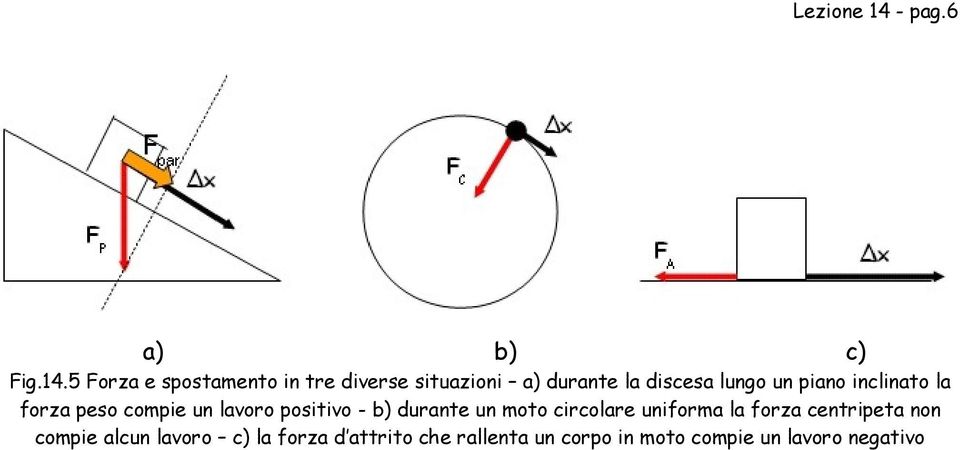 5 Forza e spostamento in tre diverse situazioni a) durante la discesa lungo un