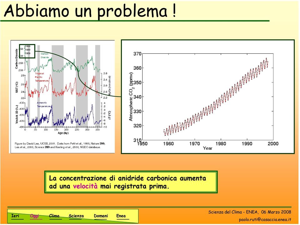 anidride carbonica aumenta