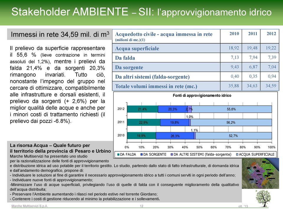 Tutto ciò, nonostante l impegno del gruppo nel cercare di ottimizzare, compatibilmente alle infrastrutture e dorsali esistenti, il prelievo da sorgenti (+ 2,6%) per la miglior qualità delle acque e