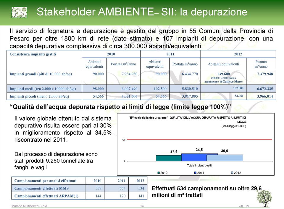 Consistenza impianti gestiti 2010 2011 2012 Abitanti equivalenti Portata m³/anno Abitanti equivalenti Portata m³/anno Abitanti equivalenti Impianti grandi (più di 10.000 ab/eq) 90.000 7.934.930 90.