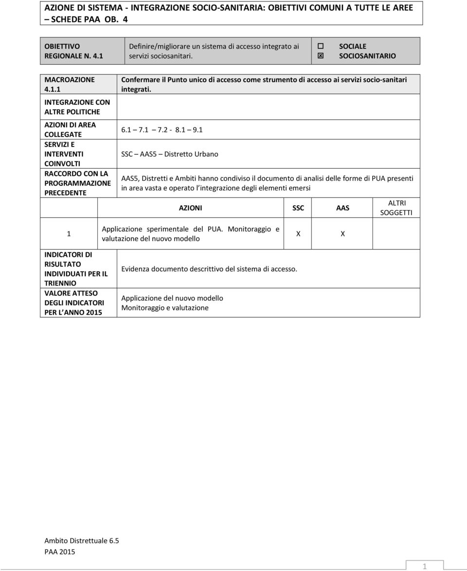 SSC AAS5 Distretto Urbano AAS5, Distretti e Ambiti hanno condiviso il documento di analisi delle forme di PUA presenti in area vasta e operato l integrazione degli elementi emersi AZIONI SSC AAS