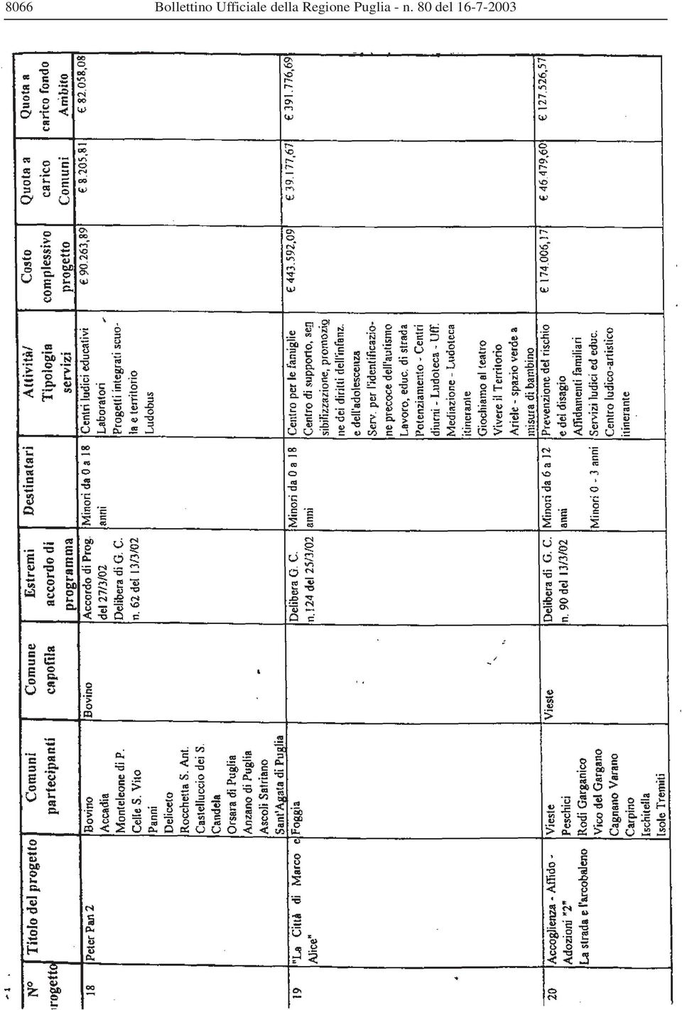 Regione Puglia -