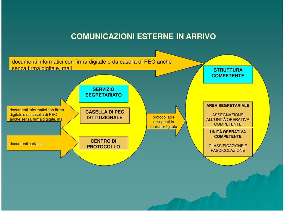 firma digitale, mail documenti cartacei CASELLA DI PEC ISTITUZIONALE CENTRO DI PROTOCOLLO protocollati e assegnati in