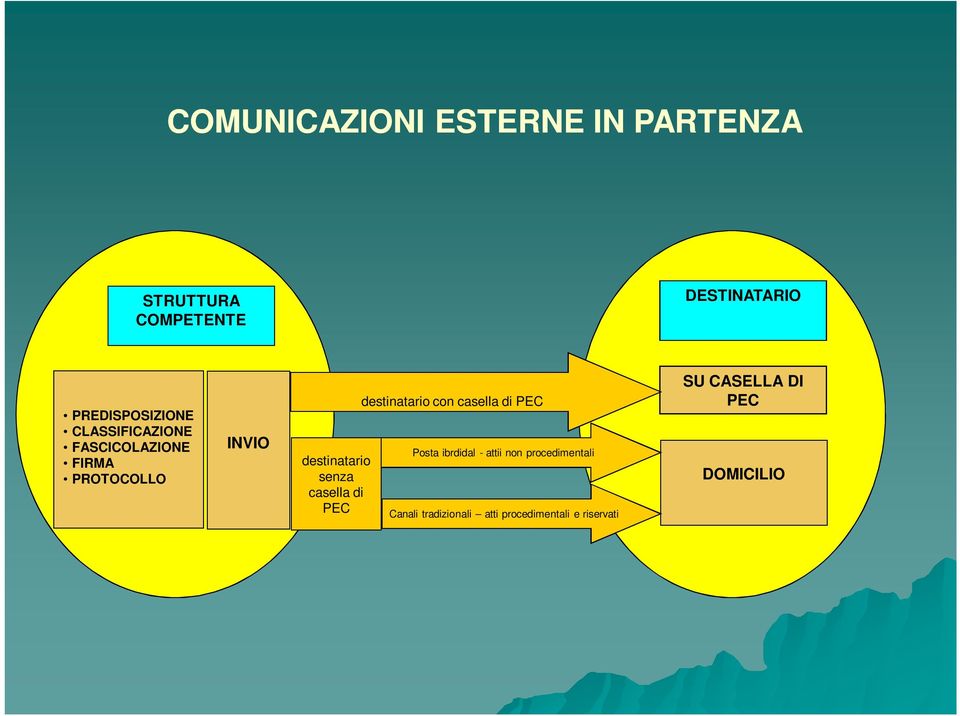 destinatario senza casella di PEC destinatario con casella di PEC Posta ibrdidal