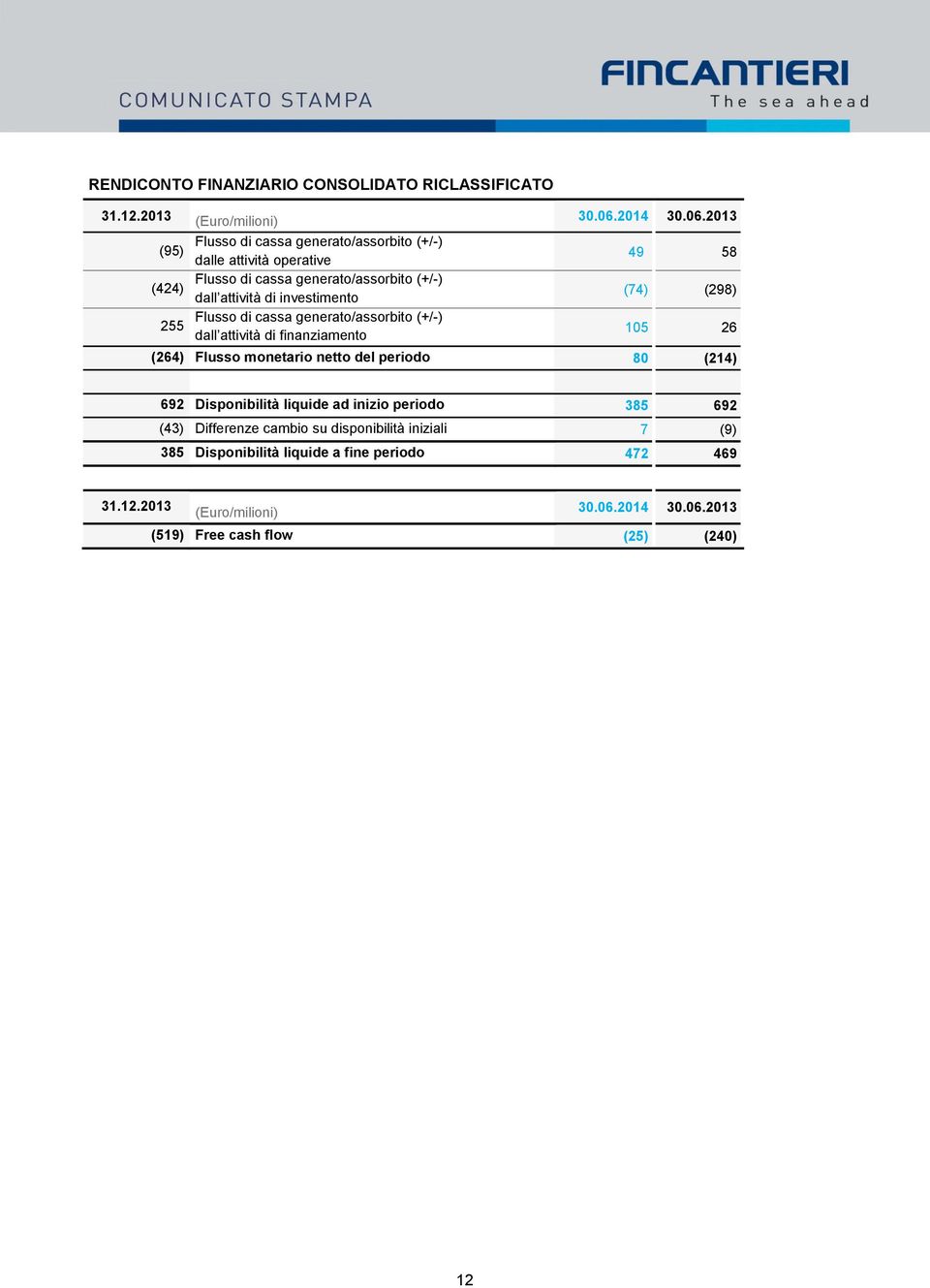 2013 Flusso di cassa generato/assorbito (+/-) (95) dalle attività operative Flusso di cassa generato/assorbito (+/-) (424) dall attività di investimento