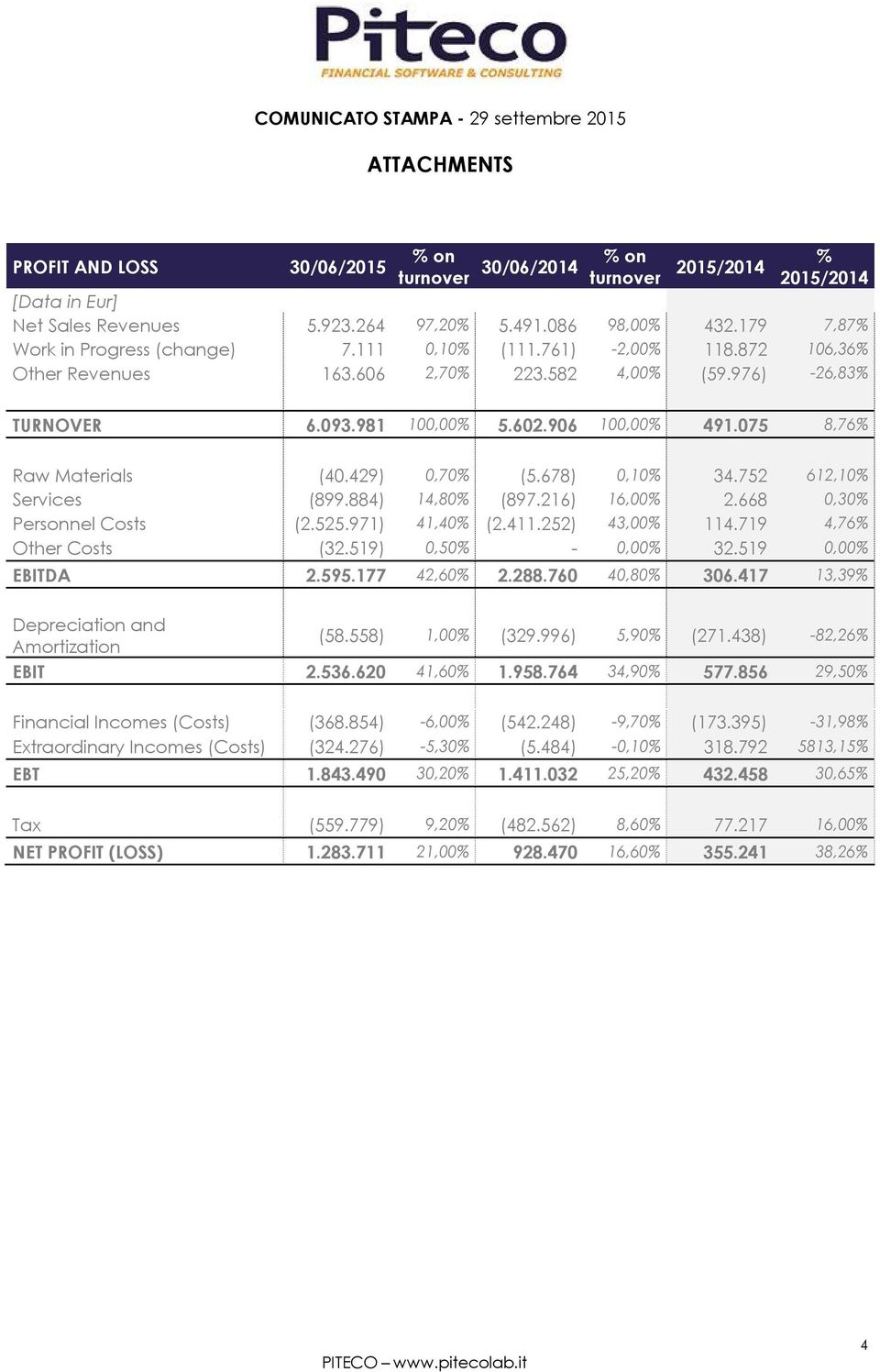 678) 0,10% 34.752 612,10% Services (899.884) 14,80% (897.216) 16,00% 2.668 0,30% Personnel Costs (2.525.971) 41,40% (2.411.252) 43,00% 114.719 4,76% Other Costs (32.519) 0,50% - 0,00% 32.