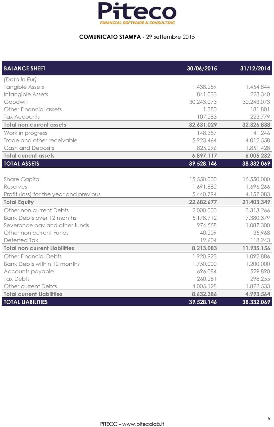 005.232 TOTAL ASSETS 39.528.146 38.332.069 Share Capital 15.550.000 15.550.000 Reserves 1.691.882 1.696.266 Profit (loss) for the year and previous 5.440.794 4.157.083 Total Equity 22.682.677 21.403.