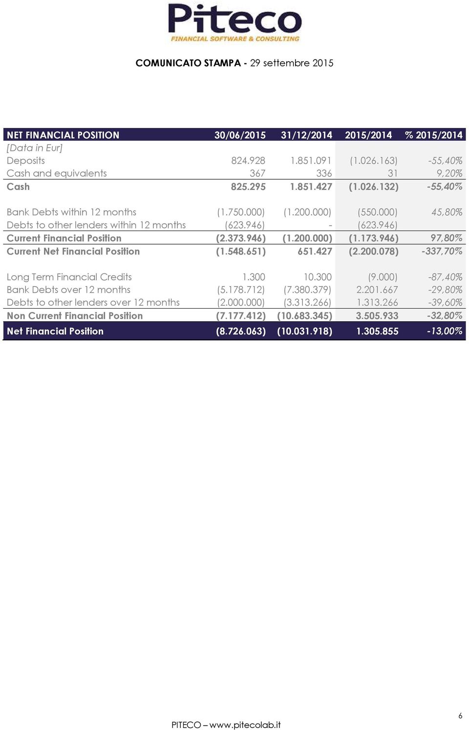 946) 97,80% Current Net Financial Position (1.548.651) 651.427 (2.200.078) -337,70% Long Term Financial Credits 1.300 10.300 (9.000) -87,40% Bank Debts over 12 months (5.178.712) (7.380.379) 2.201.