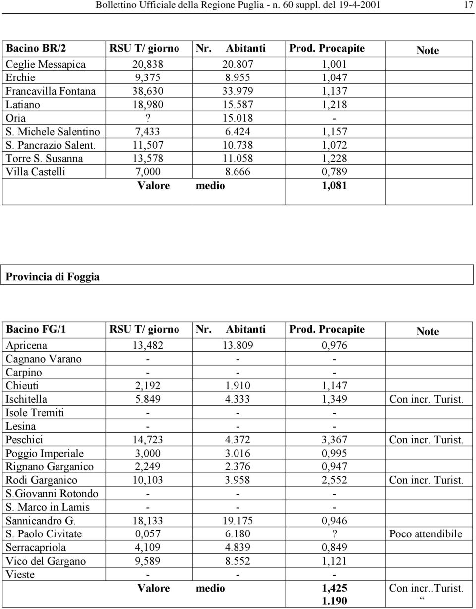 058 1,228 Villa Castelli 7,000 8.666 0,789 Valore medio 1,081 Provincia di Foggia Bacino FG/1 RSU T/ giorno Nr. Abitanti Prod. Procapite Note Apricena 13,482 13.