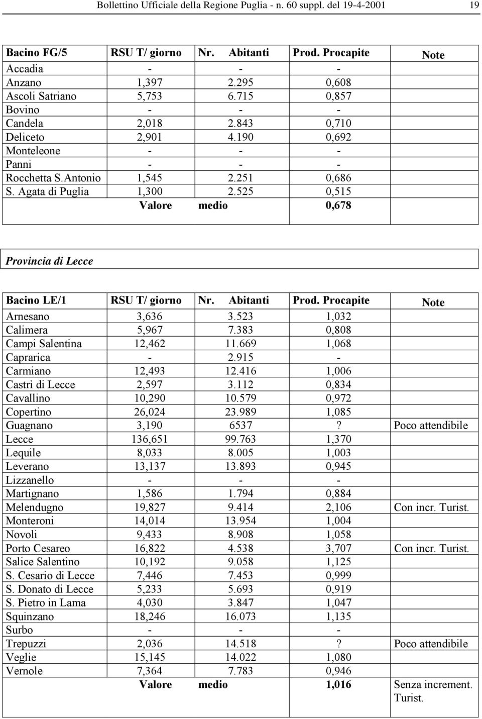 525 0,515 Valore medio 0,678 Provincia di Lecce Bacino LE/1 RSU T/ giorno Nr. Abitanti Prod. Procapite Note Arnesano 3,636 3.523 1,032 Calimera 5,967 7.383 0,808 Campi Salentina 12,462 11.