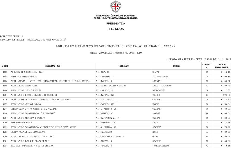 DECIMOMNNU C 421,53 1201 SSOCIZIONE PICCOLO GRNDE CORO OSCHIRESE VI MNZONI, SNC OSCHIRI SS 94,86 1210 PROMETEO SS.NE ITLIN TRPINTTI FEGTO ITF ONLUS VI S.M. GORETTI, 2 CGLIRI C 638,42 1257 SSOCIZIONE NZINI NRCO VI CRBONI SNC NRCO C 153,84 1277 CITTDINNZ TTIV SSEM.