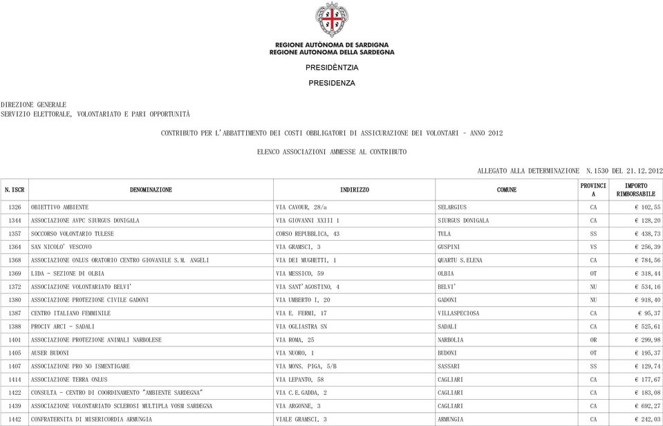 ELEN C 784,56 1369 LID - SEZIONE DI OLBI VI MESSICO, 59 OLBI OT 318,44 1372 SSOCIZIONE VOLONTRITO BELVI' VI SNT'GOSTINO, 4 BELVI' NU 534,16 1380 SSOCIZIONE PROTEZIONE CIVILE GDONI VI UMBERTO I, 20