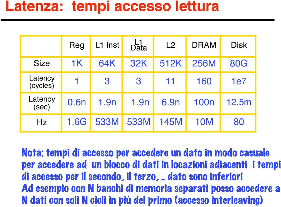 6G 533M 533M 145M 10M 80 Nota: tempi di accesso per accedere un dato in modo casuale per accedere ad un blocco di dati in