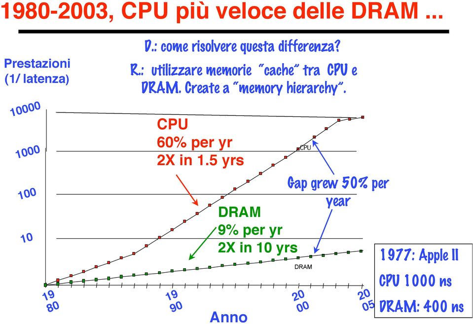 : come risolvere questa differenza? R.: utilizzare memorie cache tra CPU e DRAM.