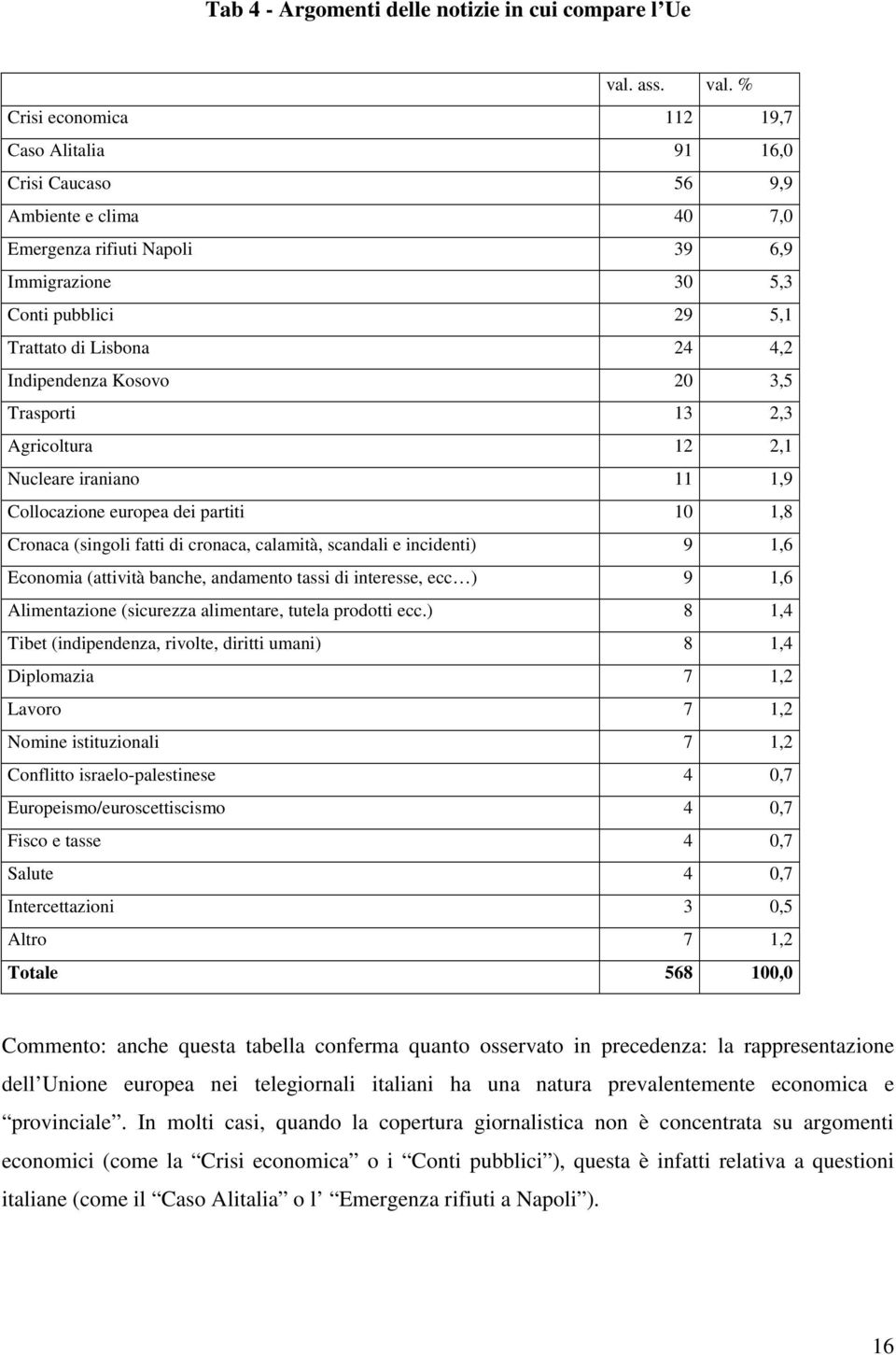 % Crisi economica 112 19,7 Caso Alitalia 91 16,0 Crisi Caucaso 56 9,9 Ambiente e clima 40 7,0 Emergenza rifiuti Napoli 39 6,9 Immigrazione 30 5,3 Conti pubblici 29 5,1 Trattato di Lisbona 24 4,2