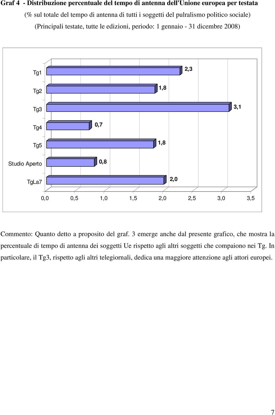 0,0 0,5 1,0 1,5 2,0 2,5 3,0 3,5 Commento: Quanto detto a proposito del graf.