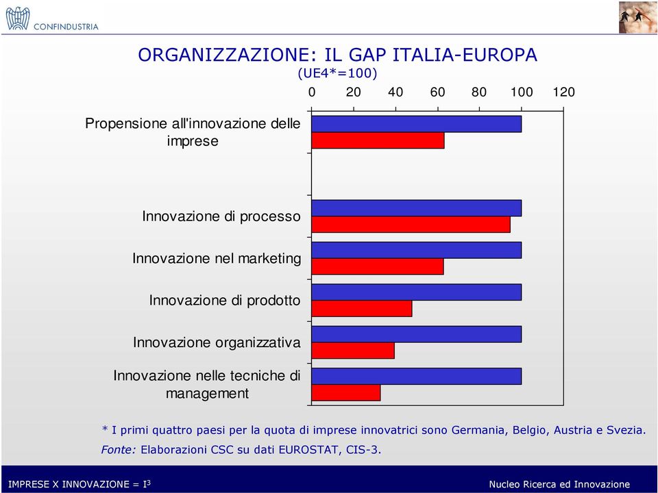 organizzativa Innovazione nelle tecniche di management * I primi quattro paesi per la quota di