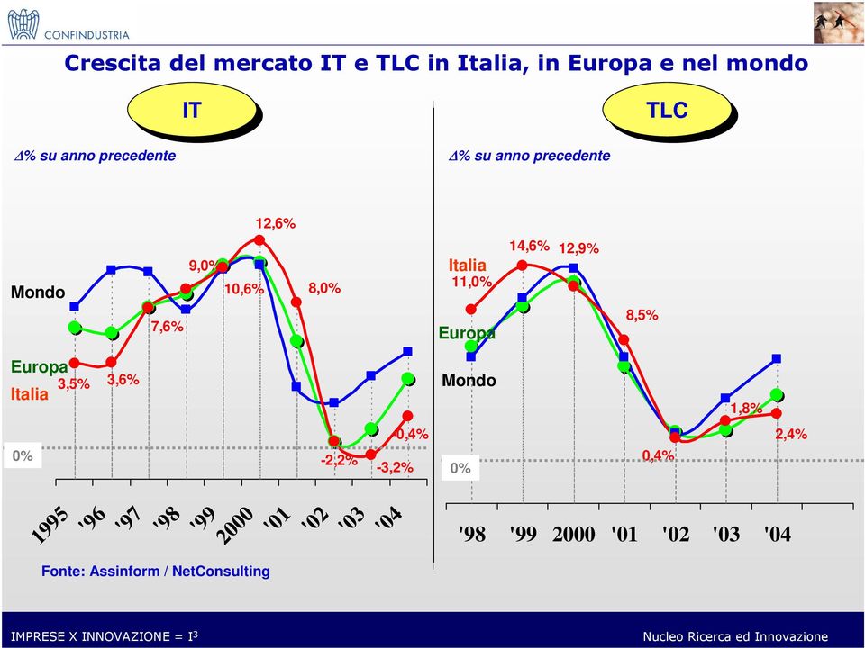 14,6% 12,9% 8,5% Europa Italia 3,5% 3,6% Mondo 1,8% 0% -0,4% -2,2% -3,2% 0% 0,4% 2,4%