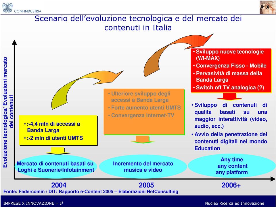 tecnologie (WI-MAX) Convergenza Fisso - Mobile Pervasività di massa della Banda Larga Switch off TV analogica (?