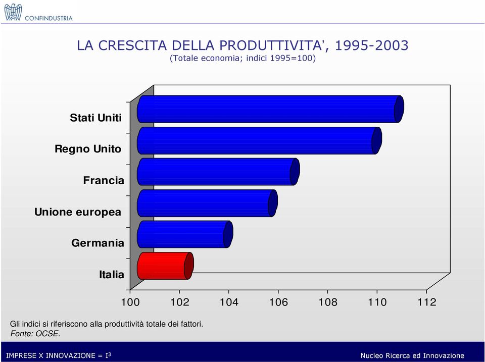 europea Germania Italia 100 102 104 106 108 110 112 Gli