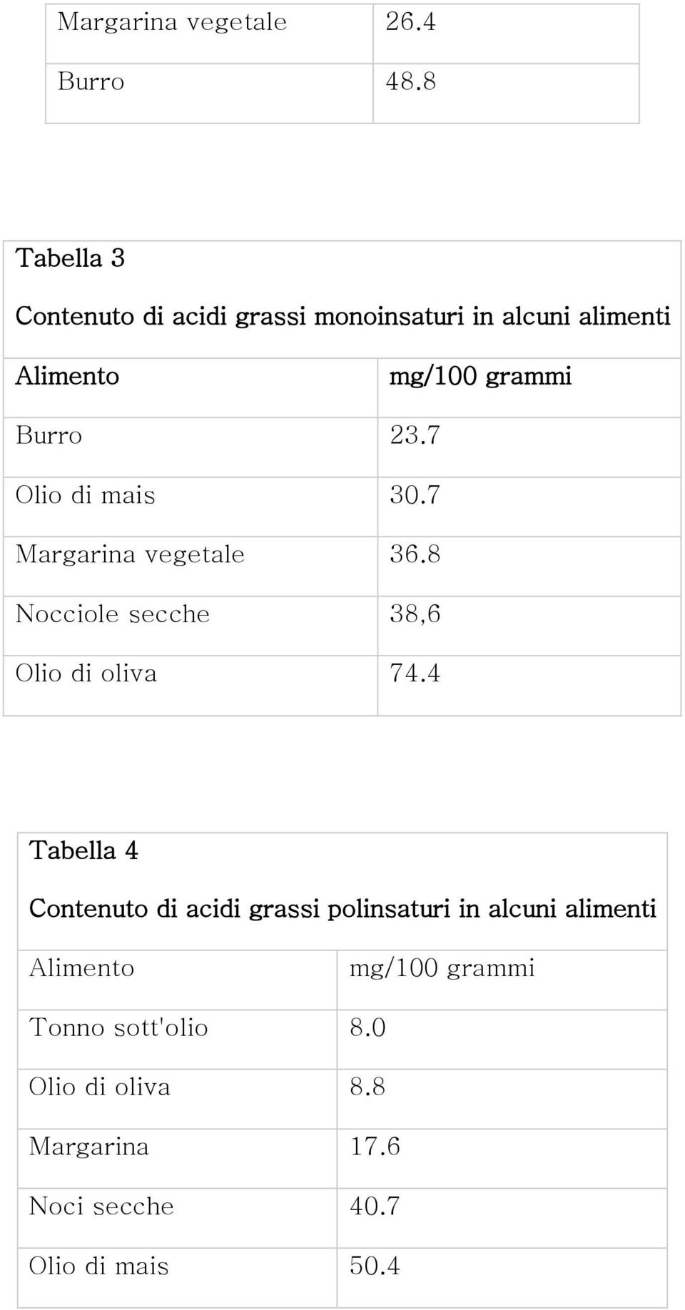 23.7 Olio di mais 30.7 Margarina vegetale 36.8 Nocciole secche 38,6 Olio di oliva 74.