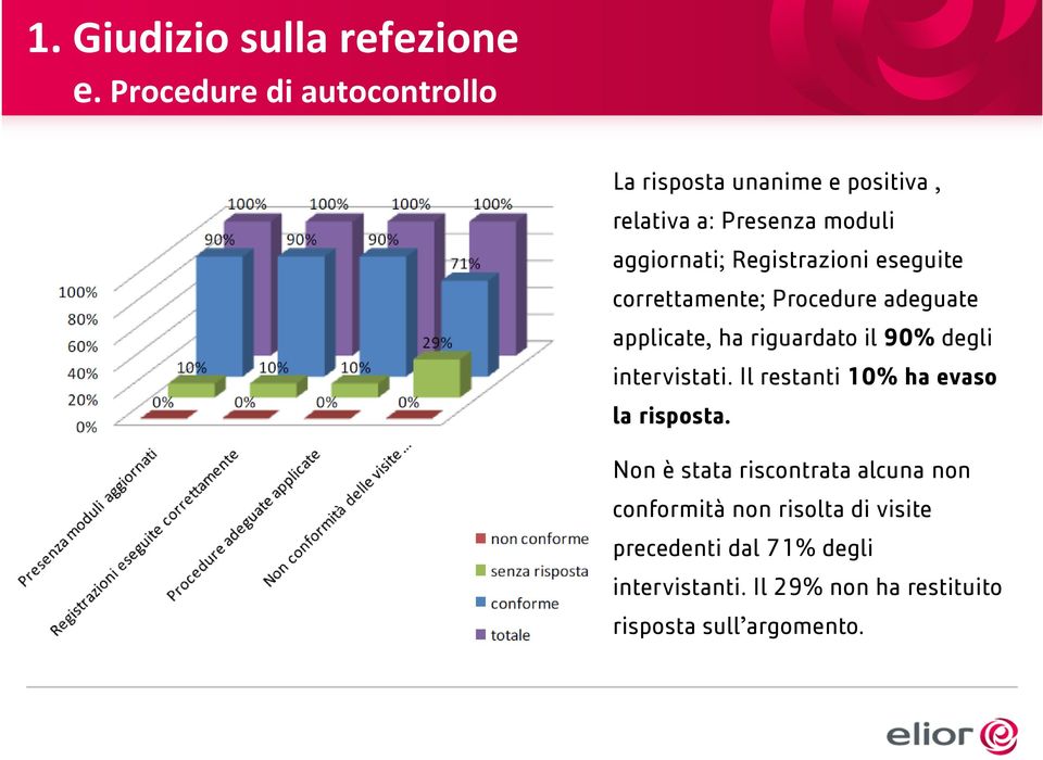 Registrazioni eseguite correttamente; Procedure adeguate applicate, ha riguardato il 90% degli intervistati.