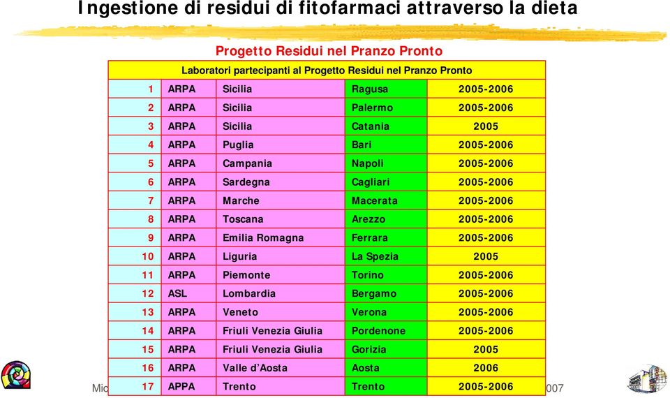 2005-2006 10 ARPA Liguria La Spezia 2005 11 ARPA Piemonte Torino 2005-2006 12 ASL Lombardia Bergamo 2005-2006 13 ARPA Veneto Verona 2005-2006 14 ARPA Friuli Venezia Giulia Pordenone 2005-2006