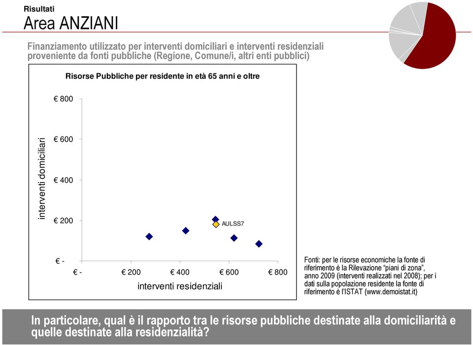 risorse economiche la fonte di riferimento è la Rilevazione piani di zona, anno 2009 (interventi realizzati nel 2008); per i dati sulla popolazione residente la