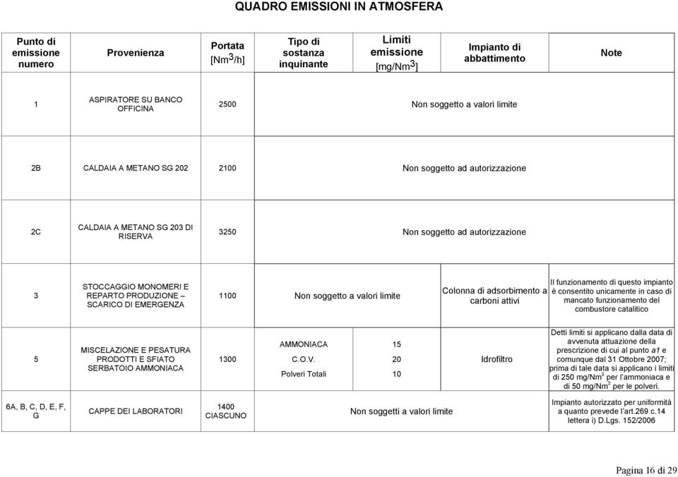 MONOMERI E REPARTO PRODUZIONE SCARICO DI EMERGENZA 1100 Non soggetto a valori limite Colonna di adsorbimento a carboni attivi Il funzionamento di questo impianto è consentito unicamente in caso di