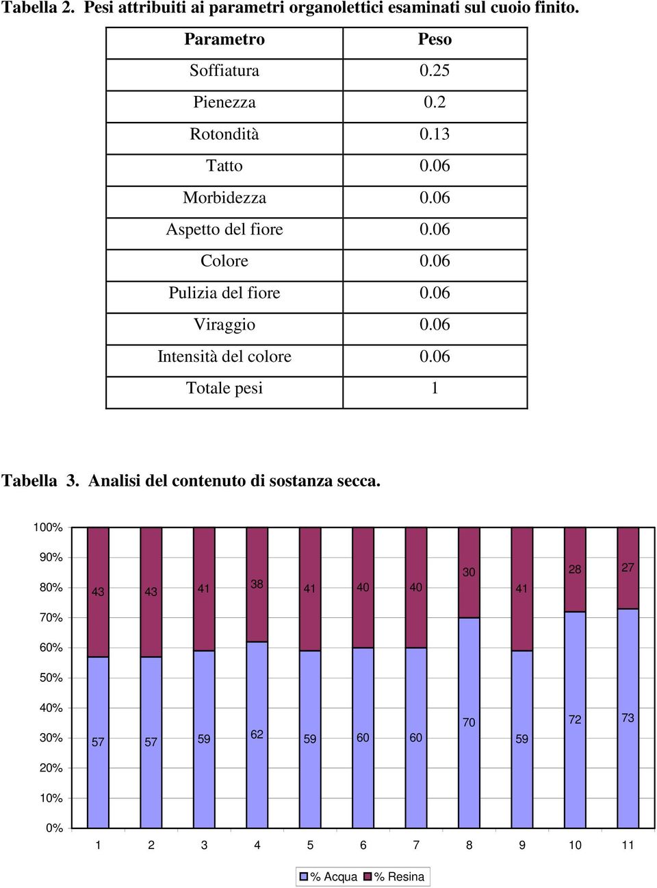 06 Viraggio 0.06 Intensità del colore 0.06 Totale pesi 1 Tabella 3. Analisi del contenuto di sostanza secca.