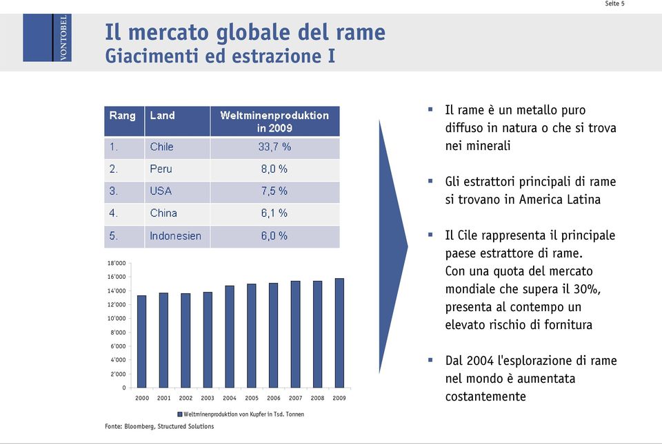 2009 Il Cile rappresenta il principale paese estrattore di rame.